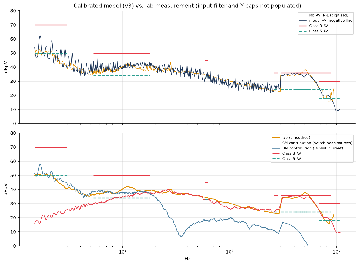 Calibrated model versus lab measurement, with the common-mode and differential-mode contributions split below