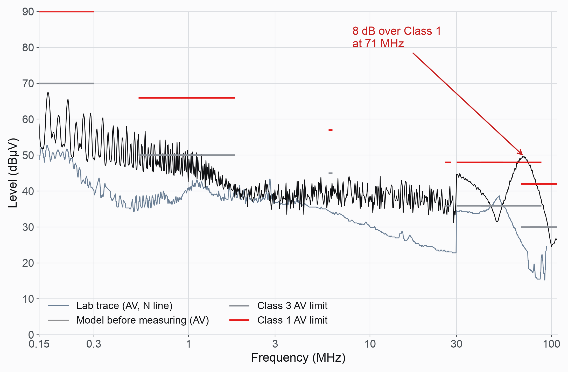 Model prediction before any measurement against the lab trace, with Class 1 and Class 3 average limits
