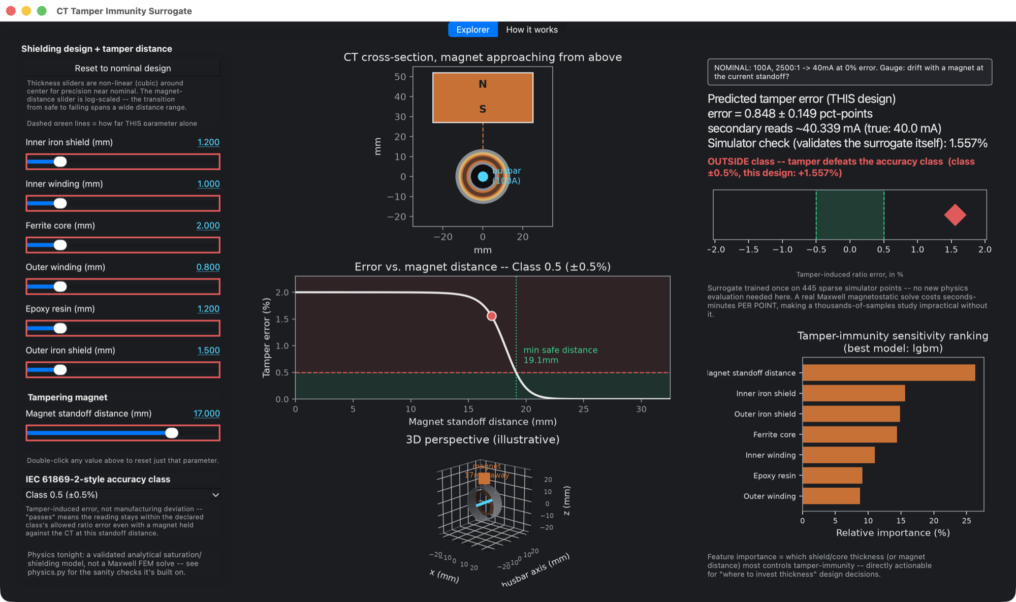 CT Tamper Immunity Surrogate GUI: shield/core thickness sliders, CT cross-section with approaching magnet, error-vs-distance curve, sensitivity ranking