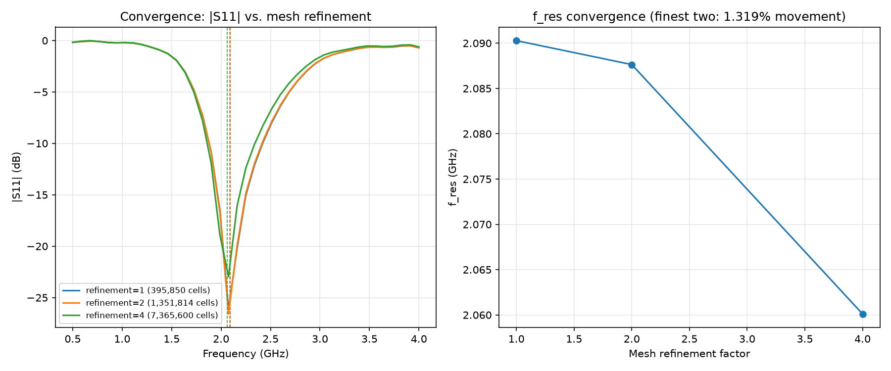 Mesh convergence study: S11 curves and resonant frequency across three mesh refinement levels