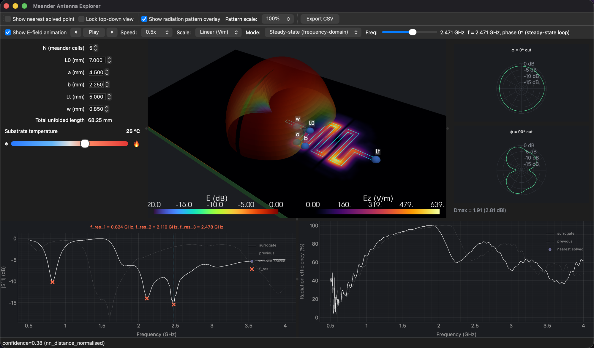 Meander Antenna Explorer, N = 5 design at 2.471 GHz: 3D radiation pattern over the antenna, steady-state E-field on the trace, φ = 0° and 90° pattern cuts, S11 with three resonances, and radiation efficiency