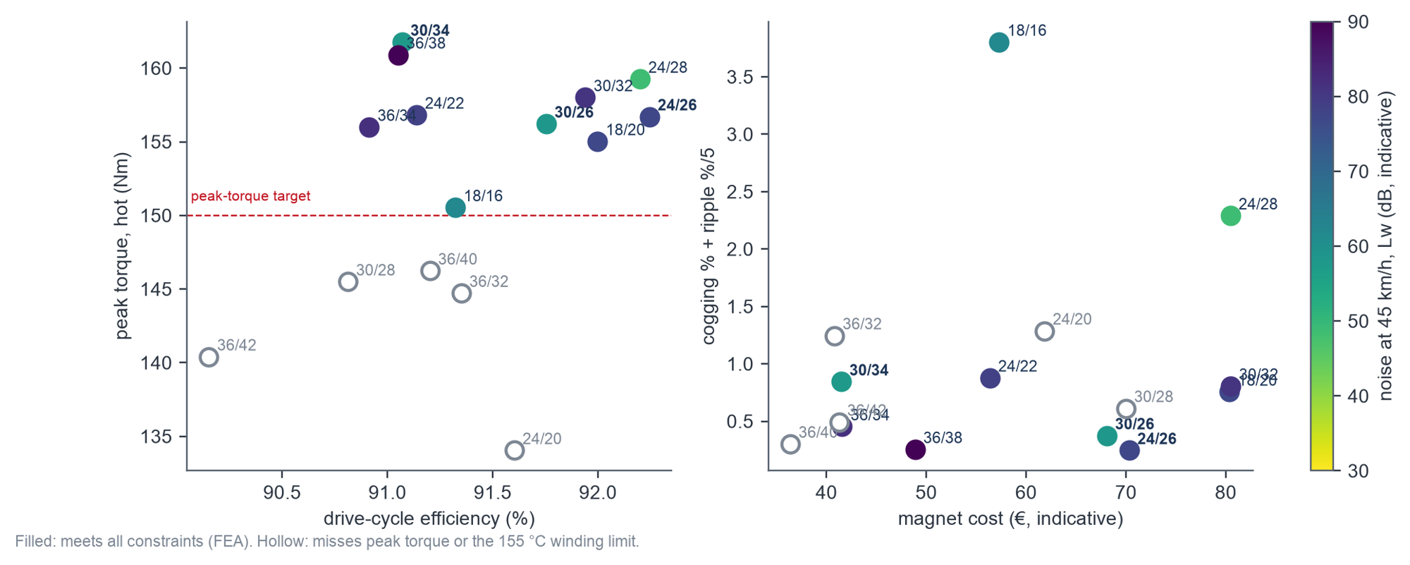 FEA-verified optimum of each slot/pole combination: peak torque against cycle efficiency, and cogging plus ripple against magnet cost, coloured by noise
