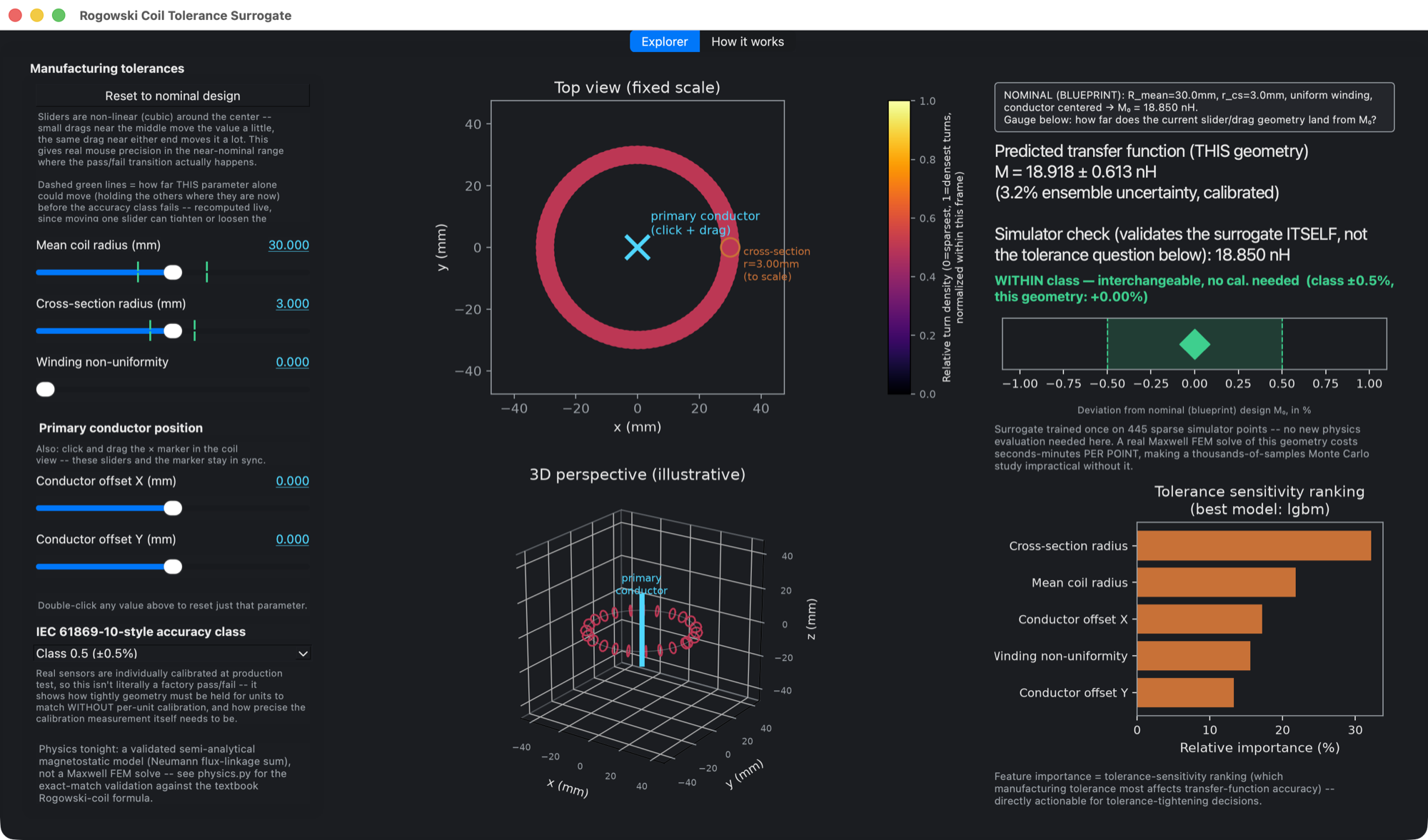 Rogowski Coil Tolerance Surrogate GUI: tolerance sliders, top-view and 3D coil geometry, predicted transfer function, IEC accuracy-class gauge, sensitivity ranking
